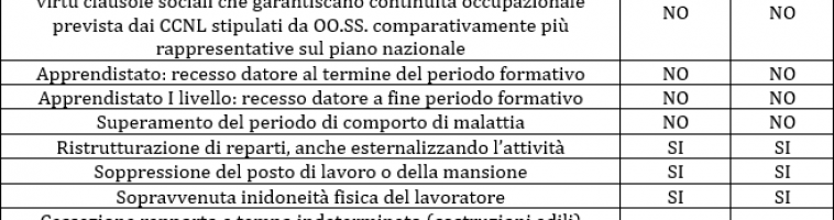 No al licenziamento collettivo e per motivo oggettivo fino al 16 maggio